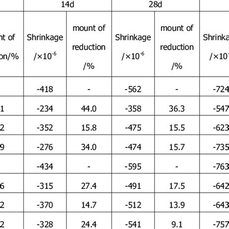 Shrinkage Testing consultant|concrete shrinkage chart.